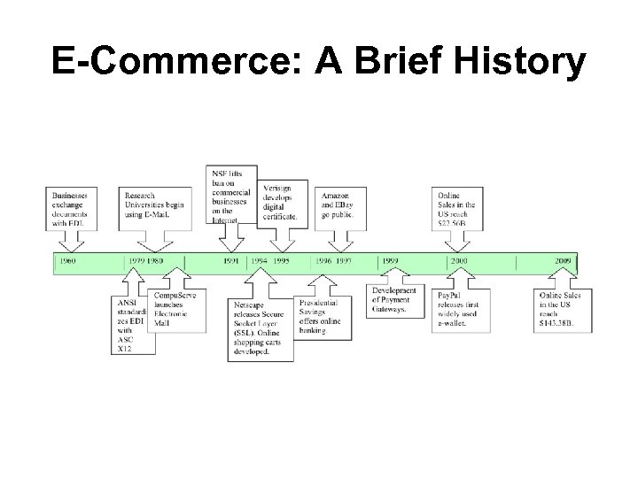 E-Commerce: A Brief History 