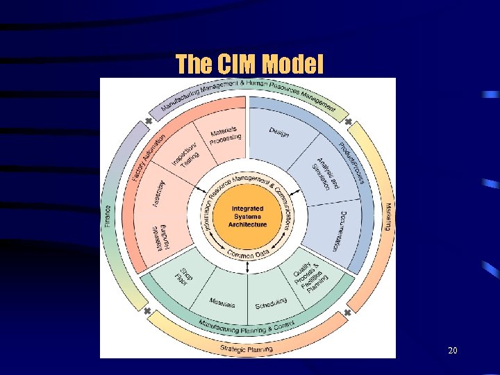 The CIM Model 20 