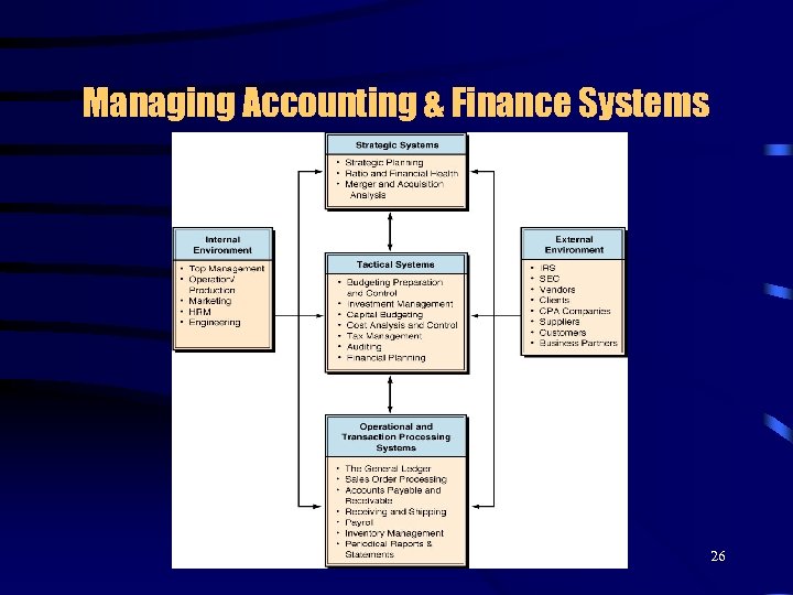Managing Accounting & Finance Systems 26 