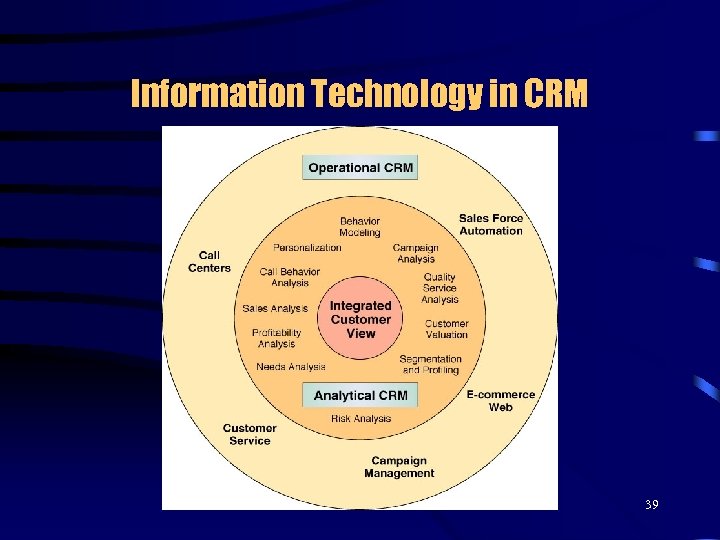 Information Technology in CRM 39 