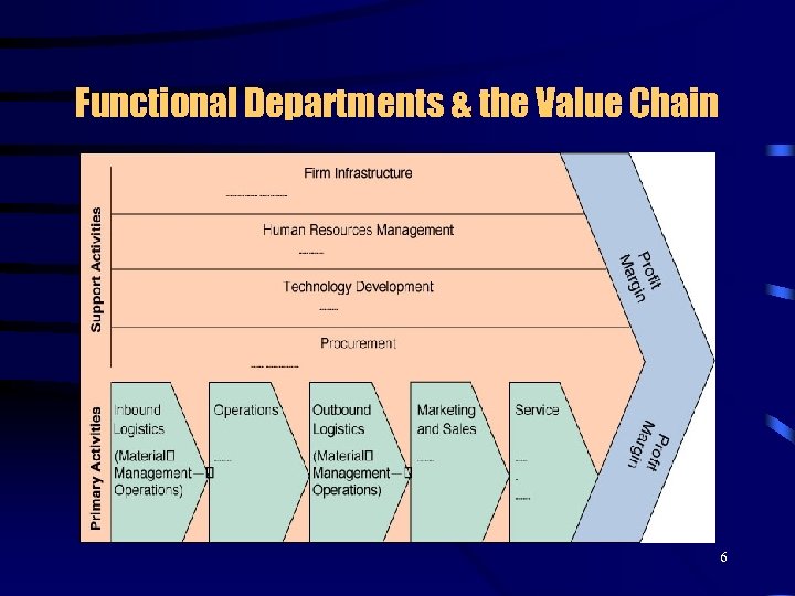 Functional Departments & the Value Chain 6 