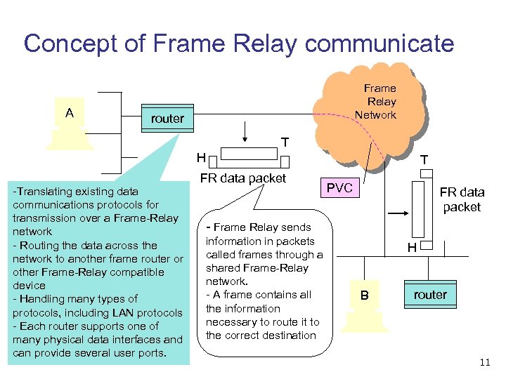 Concept of Frame Relay communicate A Frame Relay Network router T H -Translating existing