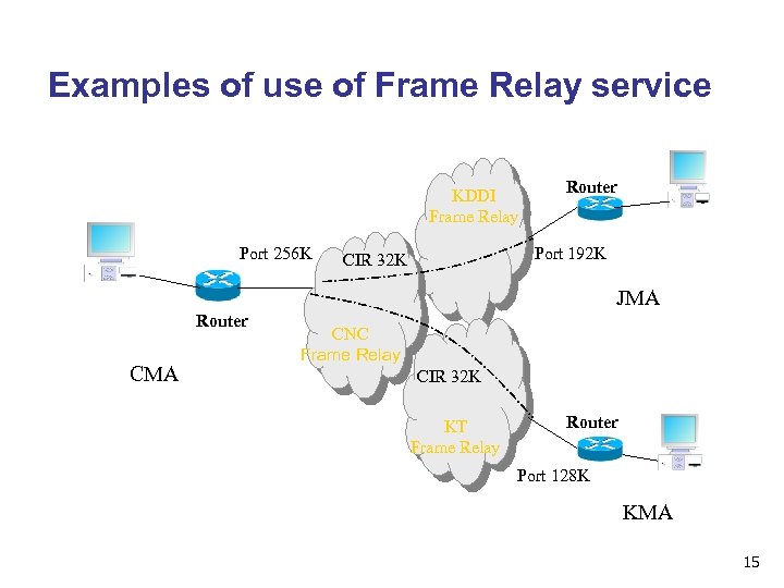 Examples of use of Frame Relay service KDDI Frame Relay Port 256 K Router