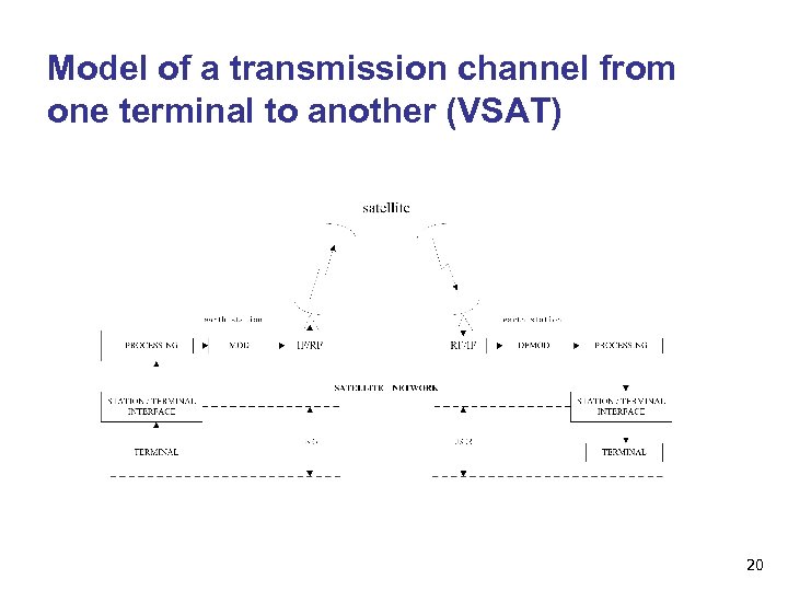 Model of a transmission channel from one terminal to another (VSAT) 20 