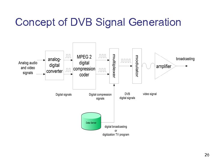 Concept of DVB Signal Generation 26 