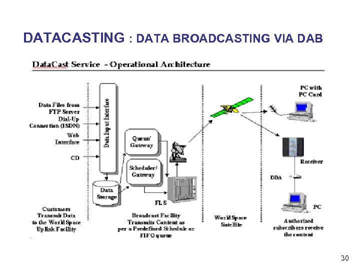 DATACASTING : DATA BROADCASTING VIA DAB 30 