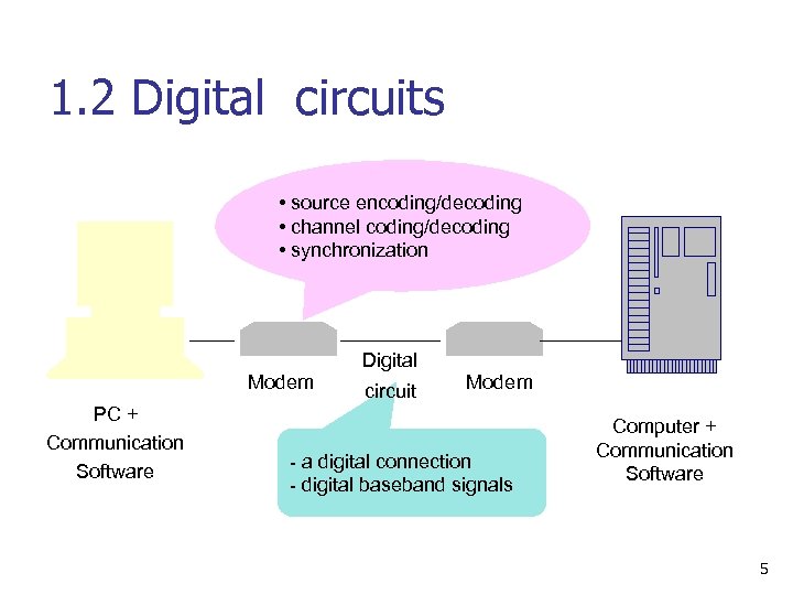 1. 2 Digital circuits • source encoding/decoding • channel coding/decoding • synchronization Digital Modem