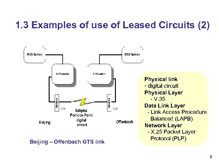 1. 3 Examples of use of Leased Circuits (2) Beijing – Offenbach GTS link