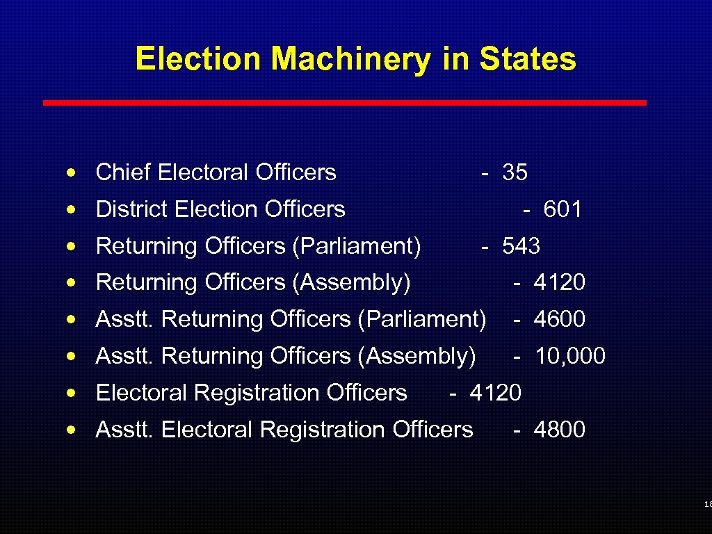 Election Machinery in States • Chief Electoral Officers - 35 • District Election Officers
