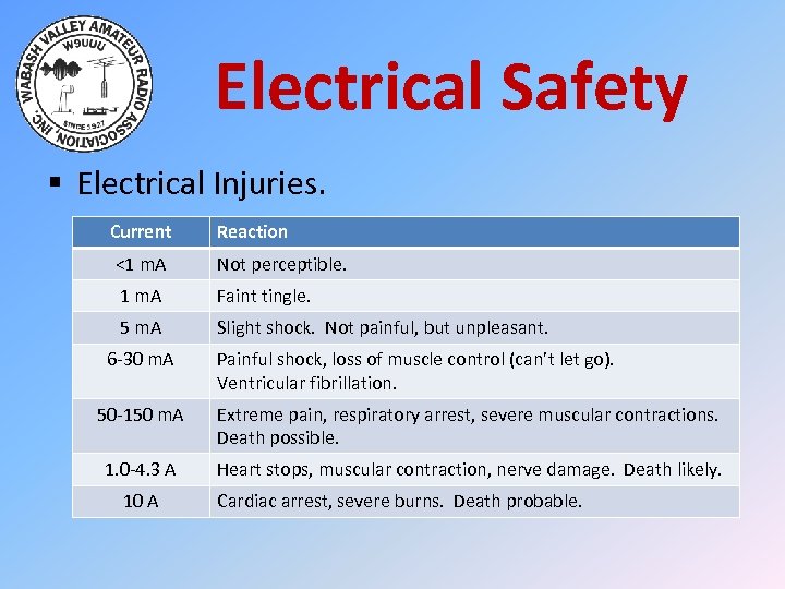 Electrical Safety § Electrical Injuries. Current Reaction <1 m. A Not perceptible. 1 m.