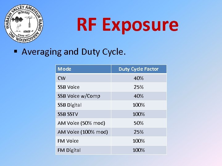 RF Exposure § Averaging and Duty Cycle. Mode Duty Cycle Factor CW 40% SSB