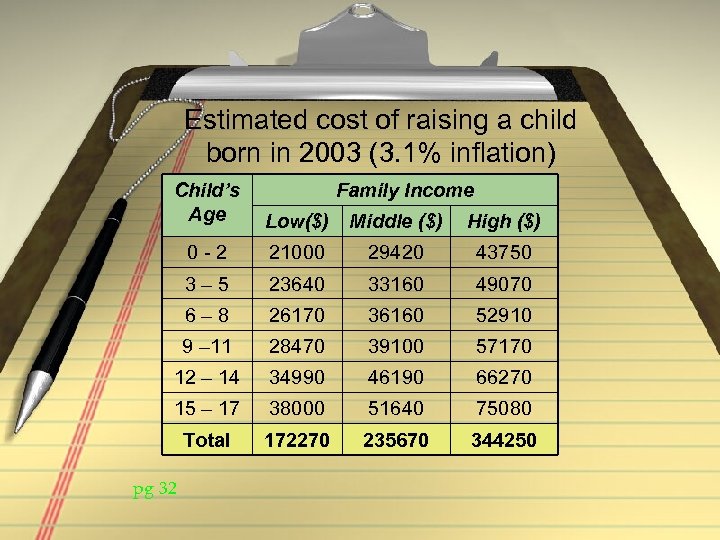 Estimated cost of raising a child born in 2003 (3. 1% inflation) Child’s Age