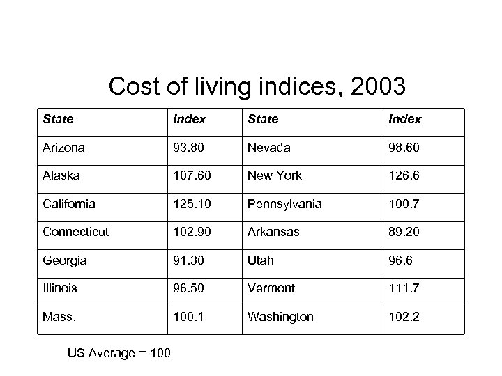 Cost of living indices, 2003 State Index Arizona 93. 80 Nevada 98. 60 Alaska