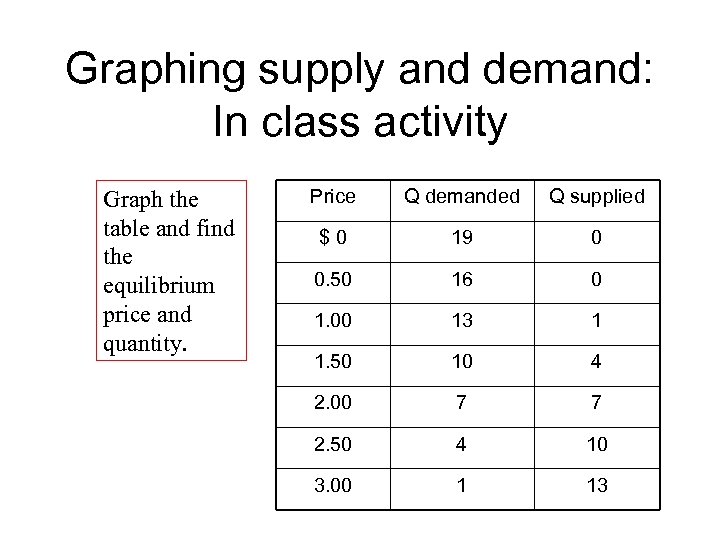 Graphing supply and demand: In class activity Graph the table and find the equilibrium