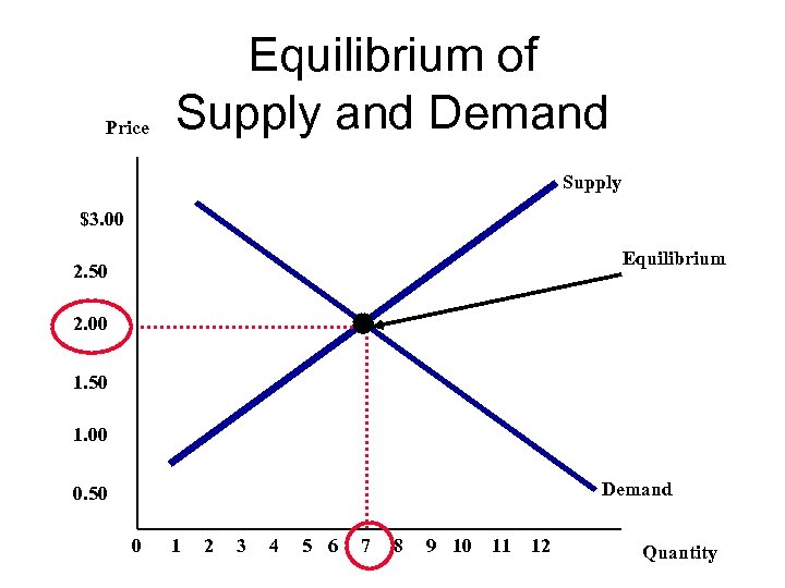 Price Equilibrium of Supply and Demand Supply $3. 00 Equilibrium 2. 50 2. 00