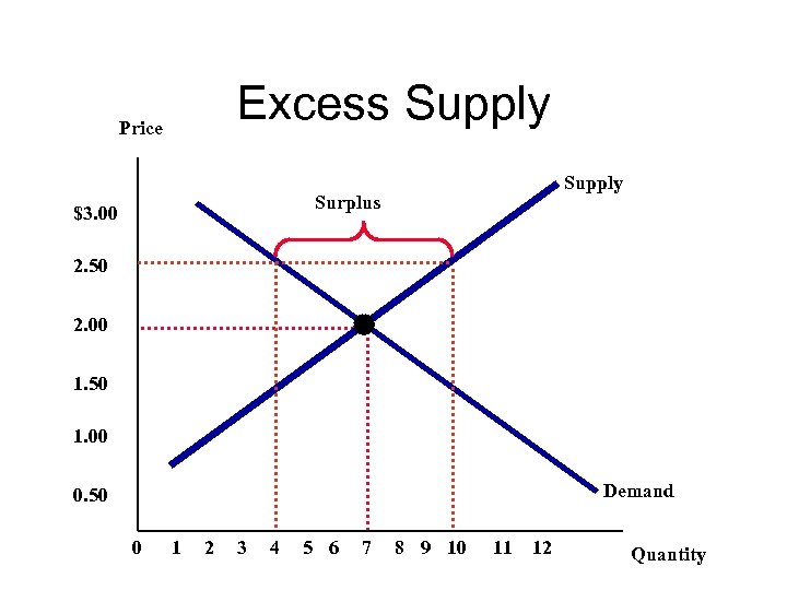 Excess Supply Price Supply Surplus $3. 00 2. 50 2. 00 1. 50 1.