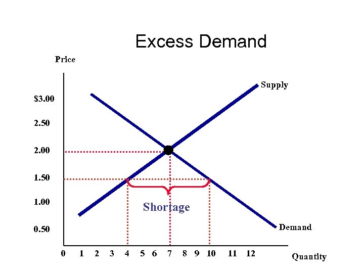Excess Demand Price Supply $3. 00 2. 50 2. 00 1. 50 1. 00