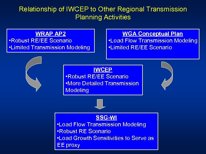 Relationship of IWCEP to Other Regional Transmission Planning Activities WRAP AP 2 • Robust