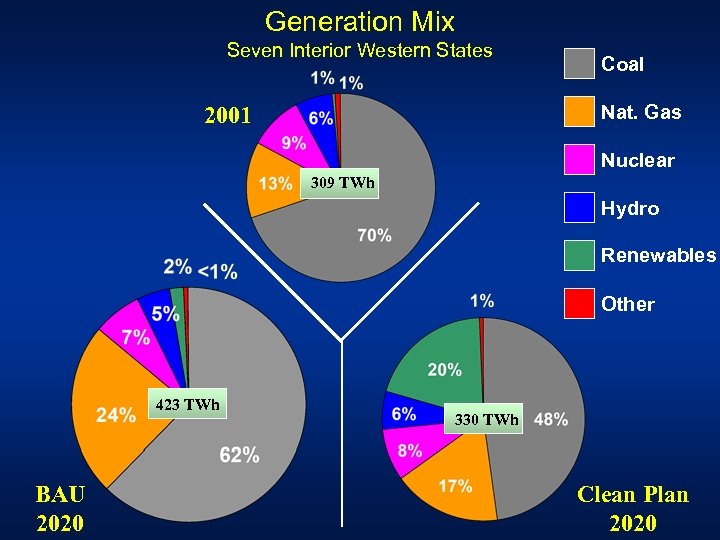 Generation Mix Seven Interior Western States Coal Nat. Gas 2001 Nuclear 309 TWh Hydro