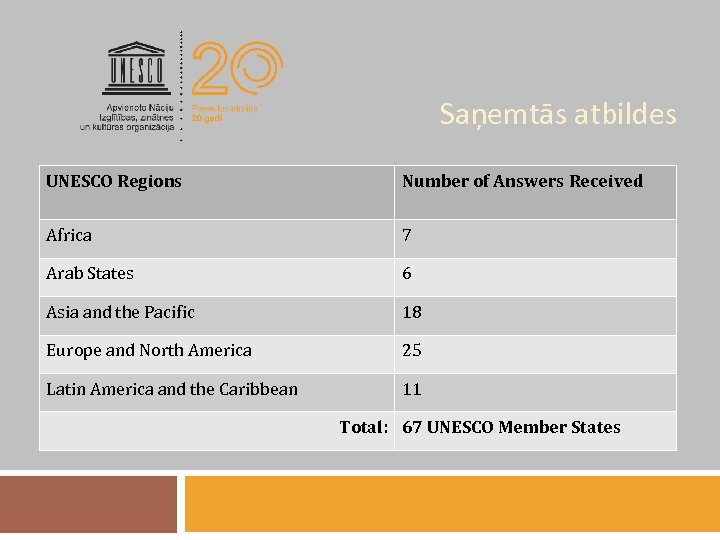 Saņemtās atbildes UNESCO Regions Number of Answers Received Africa 7 Arab States 6 Asia