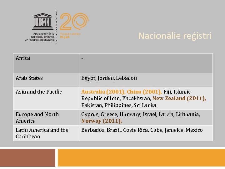 Nacionālie reģistri Africa - Arab States Egypt, Jordan, Lebanon Asia and the Pacific Australia