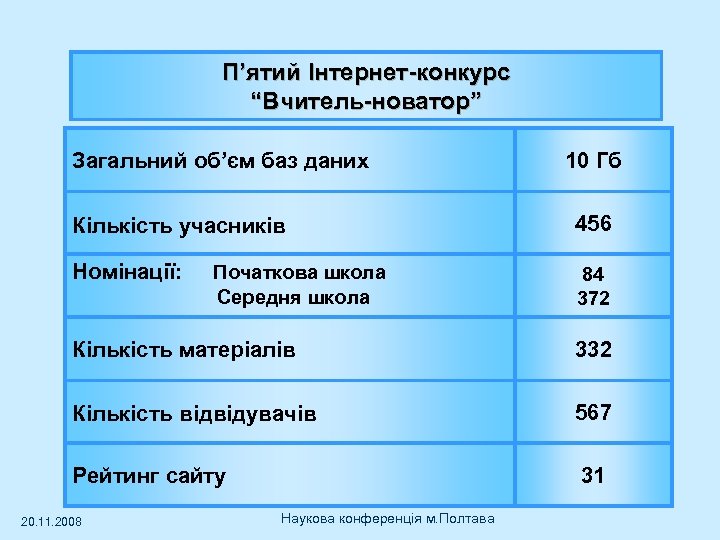 П’ятий Інтернет-конкурс “Вчитель-новатор” Загальний об’єм баз даних 10 Гб Кількість учасників 456 Номінації: Початкова