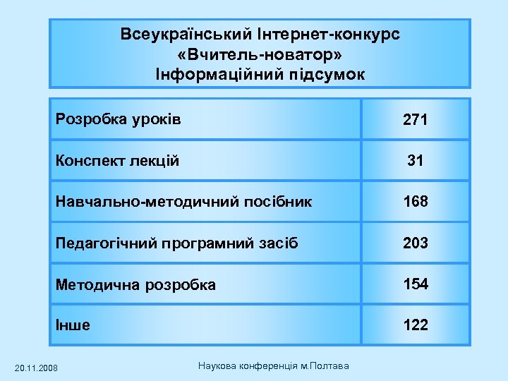 Всеукраїнський Інтернет-конкурс «Вчитель-новатор» Інформаційний підсумок Розробка уроків 271 Конспект лекцій 31 Навчально-методичний посібник 168