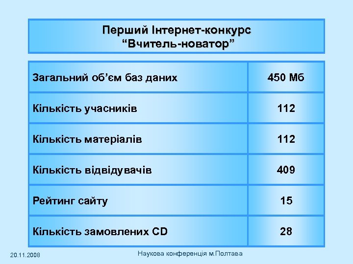 Перший Інтернет-конкурс “Вчитель-новатор” Загальний об’єм баз даних 450 Мб Кількість учасників 112 Кількість матеріалів