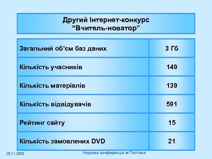 Другий Інтернет-конкурс “Вчитель-новатор” Загальний об’єм баз даних 3 Гб Кількість учасників 149 Кількість матеріалів