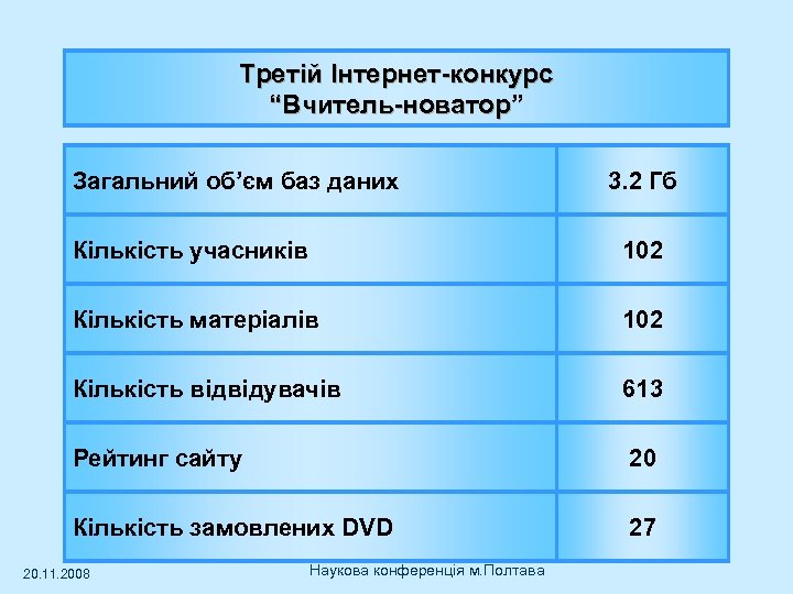 Третій Інтернет-конкурс “Вчитель-новатор” Загальний об’єм баз даних 3. 2 Гб Кількість учасників 102 Кількість