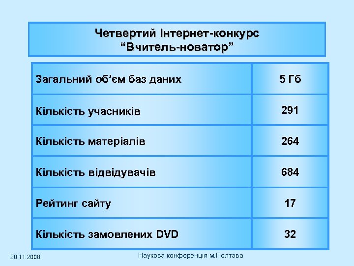 Четвертий Інтернет-конкурс “Вчитель-новатор” Загальний об’єм баз даних 5 Гб Кількість учасників 291 Кількість матеріалів