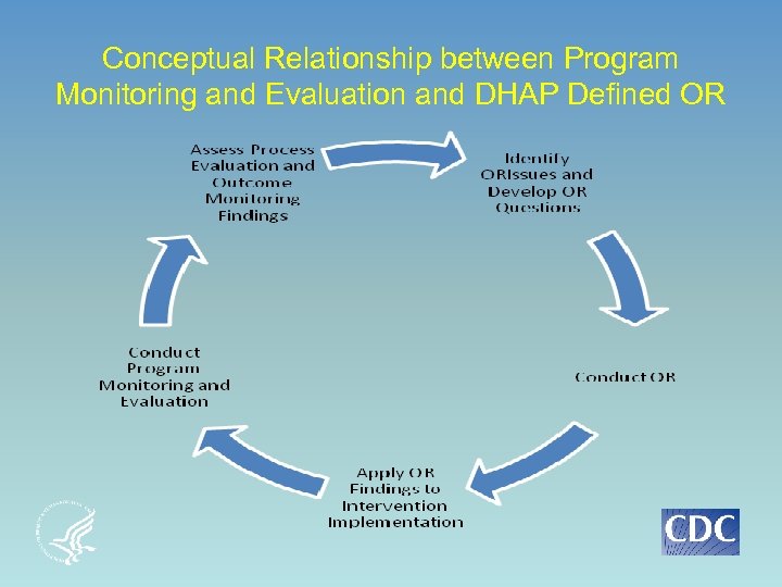 Conceptual Relationship between Program Monitoring and Evaluation and DHAP Defined OR 