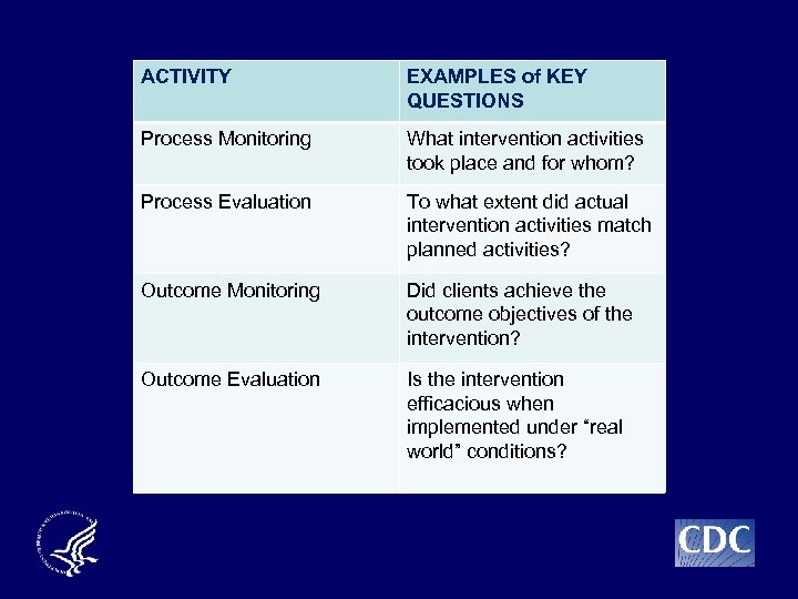 ACTIVITY EXAMPLES of KEY QUESTIONS Process Monitoring What intervention activities took place and for