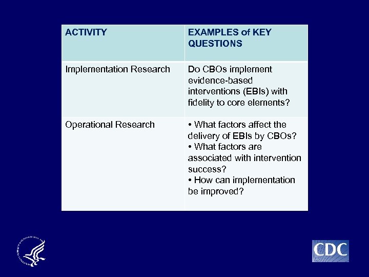 ACTIVITY EXAMPLES of KEY QUESTIONS Implementation Research Do CBOs implement evidence-based interventions (EBIs) with