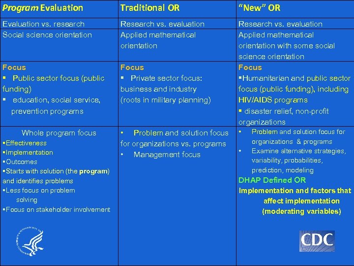 Program Evaluation Traditional OR “New” OR Evaluation vs. research Social science orientation Research vs.