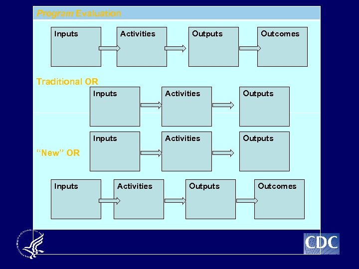 Program Evaluation Inputs Activities Outputs Outcomes Traditional OR Inputs Activities Outputs “New” OR Inputs