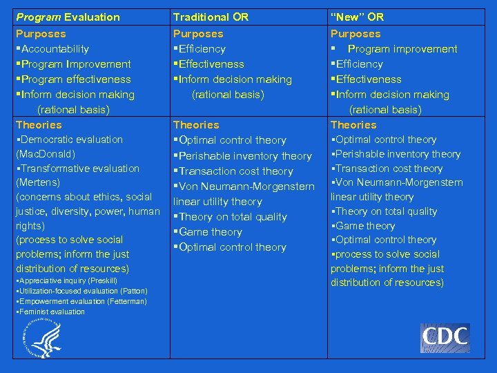 Program Evaluation Purposes Accountability Program Improvement Program effectiveness Inform decision making (rational basis) Theories