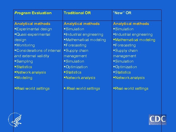 Program Evaluation Traditional OR “New” OR Analytical methods Experimental design Quasi-experimental design Monitoring Considerations