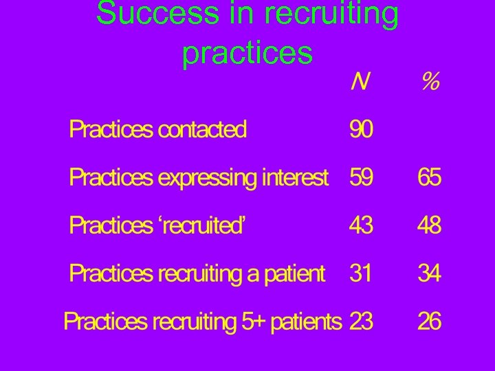 Success in recruiting practices 