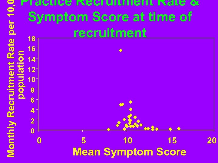 Monthly Recruitment Rate per 10, population Practice Recruitment Rate & Symptom Score at time