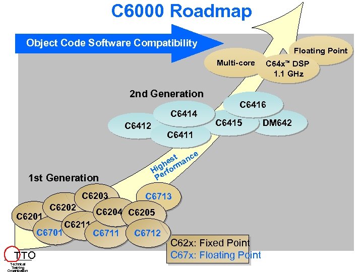 C 6000 Roadmap Object Code Software Compatibility Floating Point Multi-core C 64 x™ DSP