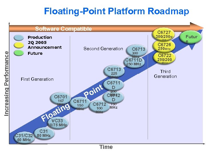 Floating-Point Platform Roadmap Increasing Performance Software Compatible Production 2 Q 2005 Announcement Future C