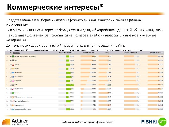 Коммерческие интересы* Представленные в выборке интересы аффинитивны для аудитории сайта за редким исключением Топ-5