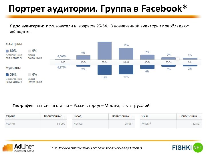 Портрет аудитории. Группа в Facebook* Ядро аудитории: пользователи в возрасте 25 -34. В вовлеченной
