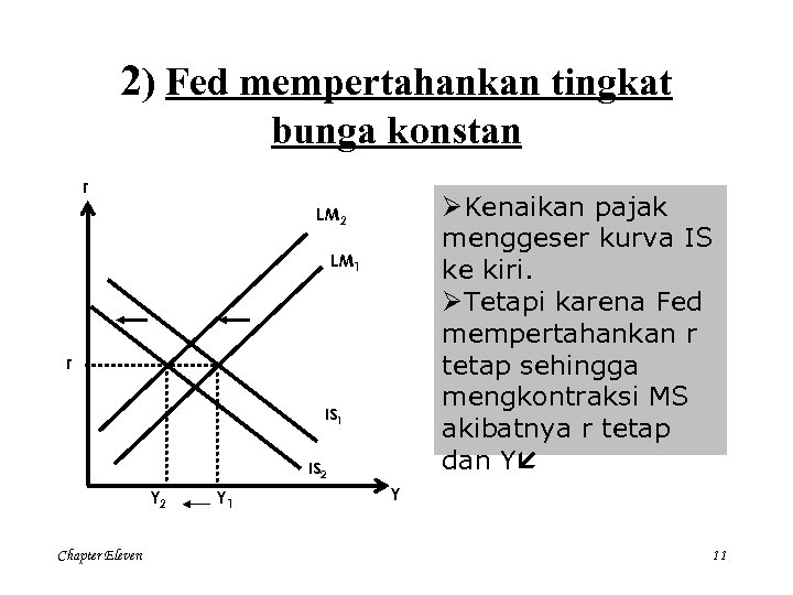 2) Fed mempertahankan tingkat bunga konstan r ØKenaikan pajak menggeser kurva IS ke kiri.