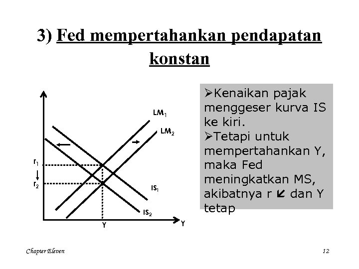 3) Fed mempertahankan pendapatan konstan ØKenaikan pajak menggeser kurva IS ke kiri. ØTetapi untuk
