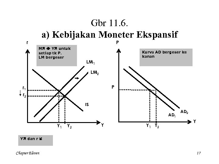 Gbr 11. 6. a) Kebijakan Moneter Ekspansif r P M Y untuk setiap tk