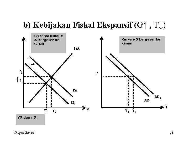 b) Kebijakan Fiskal Ekspansif (G↑ , T↓) Ekspansi fiskal IS bergeser ke kanan Kurva