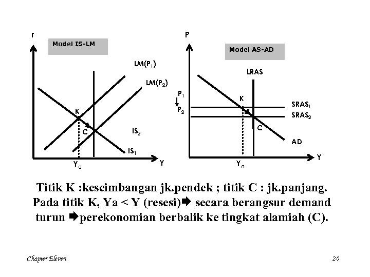 r P Model IS-LM Model AS-AD LM(P 1) LRAS LM(P 2) P 1 K