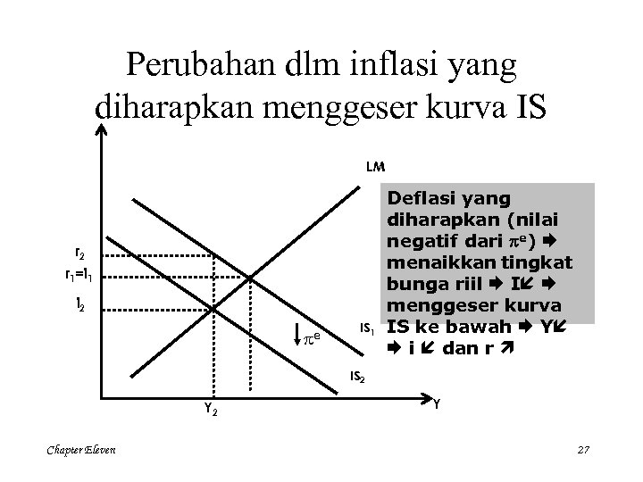 Perubahan dlm inflasi yang diharapkan menggeser kurva IS LM r 2 r 1=i 1